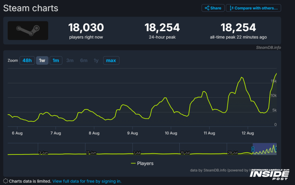 Le Jeu Non Annoncé de Valve "Deadlock" Réunit Déjà Plus de 18 000 Joueurs - image Le jeu de Valve Deadlock atteint 18 000+ joueurs actifs simultanément sans même être annoncé