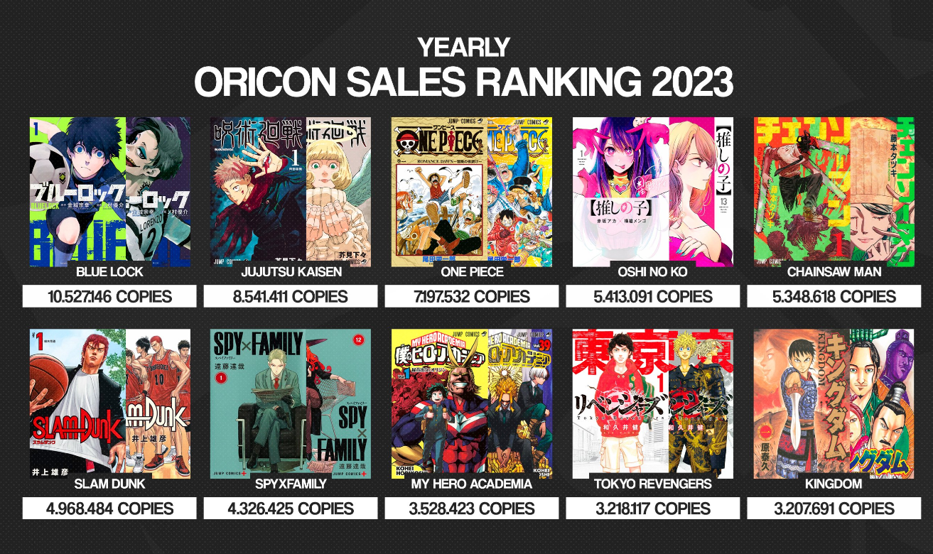 10 raisons de regarder Oshi No Ko - image Résultat des ventes 2023 Oshi No Ko en 3eme position