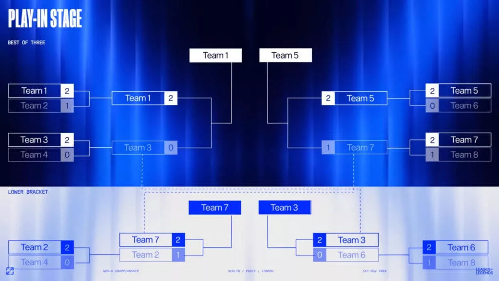 LoL Worlds 2024 : Calendrier, Lieux et Où Regarder le Tournoi - image Tableau de présentation des Play-In